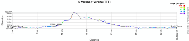 The profile of the fourth stage of the Giro d'Italia 2012