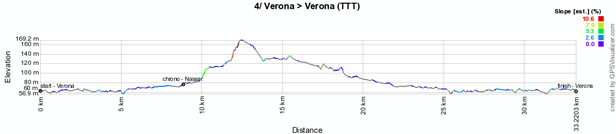 Het profiel van de vierde etappe van de Giro d'Italia 2012