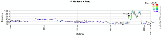 The profile of the fifth stage of the Giro d'Italia 2012
