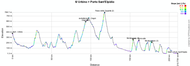 The profile of the sixth stage of the Giro d'Italia 2012