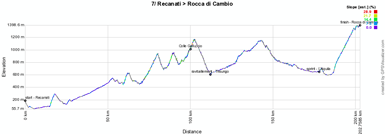 The profile of the seventh stage of the Giro d'Italia 2012