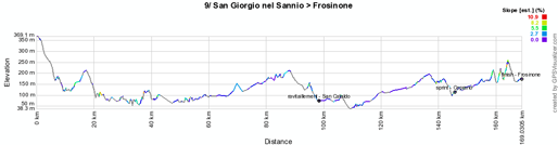 Het profiel van de negende etappe van de Giro d'Italia 2012