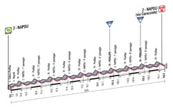 The profile of the 1st stage of the Giro d'Italia 2013