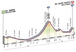 The profile of the 11th stage of the Giro d'Italia 2013