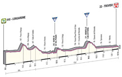 Het profiel van de 12de etappe van de Giro d'Italia 2013