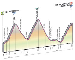 Het profiel van de 19de etappe van de Giro d'Italia 2013