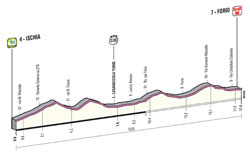 The profile of the 2nd stage of the Giro d'Italia 2013