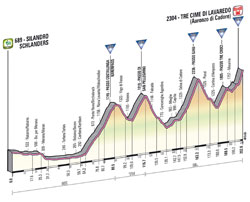 Het profiel van de 20ste etappe van de Giro d'Italia 2013