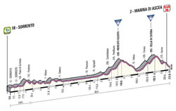 The profile of the 3rd stage of the Giro d'Italia 2013