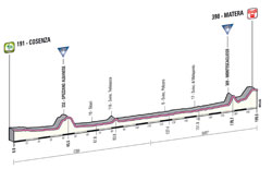 The profile of the 5th stage of the Giro d'Italia 2013