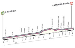 The profile of the 6th stage of the Giro d'Italia 2013