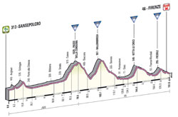 The profile of the 9th stage of the Giro d'Italia 2013