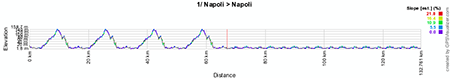 The profile of the first stage of the Giro d'Italia 2013