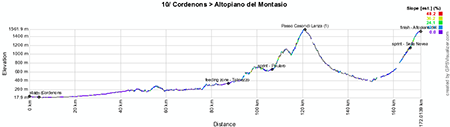 Le profil de la dixième étape du Giro d'Italia 2013