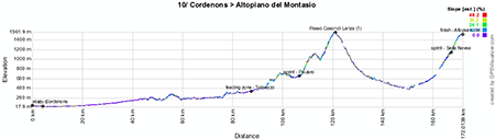 The profile of the tenth stage of the Giro d'Italia 2013