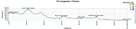 The profile of the twelfth stage of the Giro d'Italia 2013