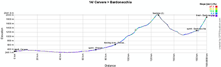 The profile of the fourteenth stage of the Giro d'Italia 2013
