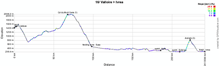 The profile of the sixteenth stage of the Giro d'Italia 2013