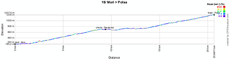 The profile of the eighteenth stage of the Giro d'Italia 2013