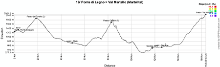 Le profil de la 19ème étape du Giro d'Italia 2013