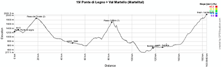 Le profil de la 19me tape du Giro d'Italia 2013