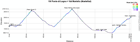Het profiel van de negentiende etappe van de Giro d'Italia 2013