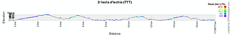 The profile of the second stage of the Giro d'Italia 2013