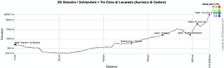 The profile of the 20th stage of the Giro d'Italia 2013