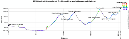 The profile of the twentieth stage of the Giro d'Italia 2013