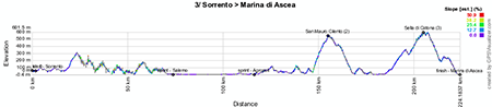 The profile of the third stage of the Giro d'Italia 2013