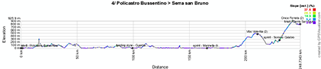 The profile of the fourth stage of the Giro d'Italia 2013