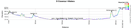 The profile of the fifth stage of the Giro d'Italia 2013