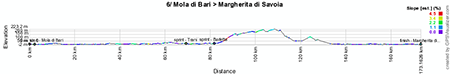 The profile of the sixth stage of the Giro d'Italia 2013