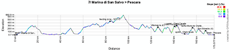 The profile of the seventh stage of the Giro d'Italia 2013