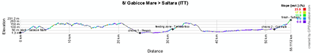 The profile of the eighth stage of the Giro d'Italia 2013