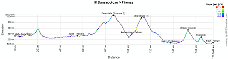 The profile of the nineth stage of the Giro d'Italia 2013