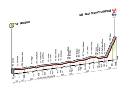 The profile of the 15th stage of the Tour of Italy 2014