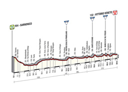 The profile of the 17th stage of the Tour of Italy 2014