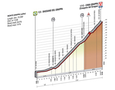 Le profil de la 19me tape du Tour d'Italie 2014