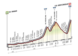 The profile of the 20th stage of the Tour of Italy 2014