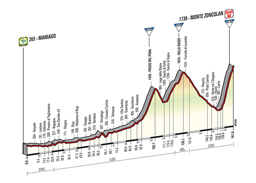 Le profil de la 20me tape du Tour d'Italie 2014