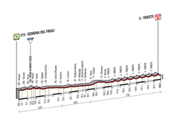 The profile of the 21st stage of the Tour of Italy 2014