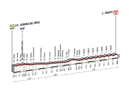 Le profil de la 21me tape du Tour d'Italie 2014