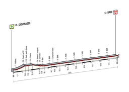 The profile of the 4th stage of the Tour of Italy 2014