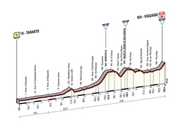The profile of the 5th stage of the Tour of Italy 2014