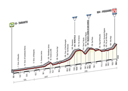 Le profil de la 5me tape du Tour d'Italie 2014