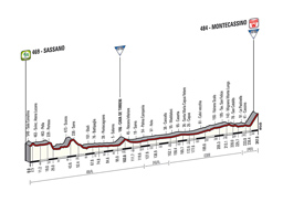 The profile of the 6th stage of the Tour of Italy 2014