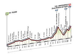 The profile of the 8th stage of the Tour of Italy 2014