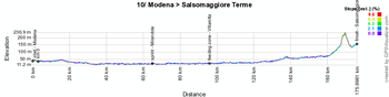 The profile of the tenth stage of the Giro d'Italia 2014