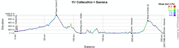 The profile of the eleventh stage of the Giro d'Italia 2014